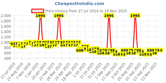 myntra.com JM Looks Women Open Toe Stiletto Gladiators jm looks Price History Graph from 27 Jul 2024 to 19 Nov 2025