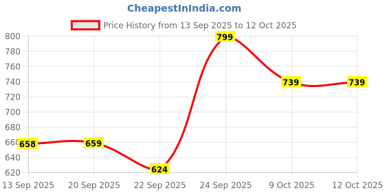 myntra.com JM Looks Women Open Toe Stone Embellished Platform Heels Sandals With Bows jm looks Price History Graph from 13 Sep 2025 to 12 Oct 2025