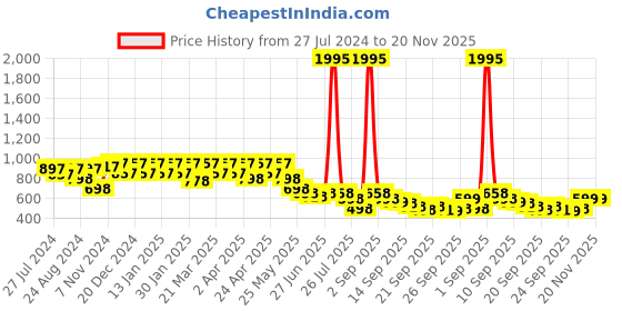 myntra.com JM Looks Women Open Toe Wedge Heels jm looks Price History Graph from 27 Jul 2024 to 20 Nov 2025