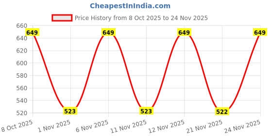 myntra.com JM Looks Women Open Toe Wedge Mules jm looks Price History Graph from 8 Oct 2025 to 24 Nov 2025