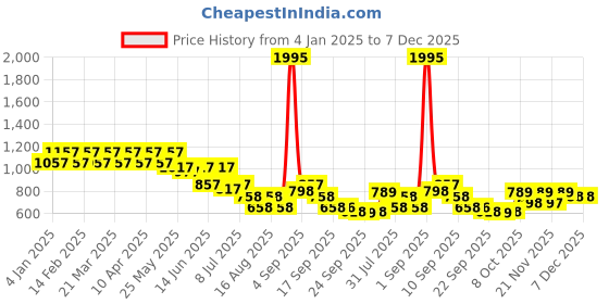 myntra.com JM Looks Women Open Toe Wedge Sandals jm looks Price History Graph from 4 Jan 2025 to 7 Dec 2025