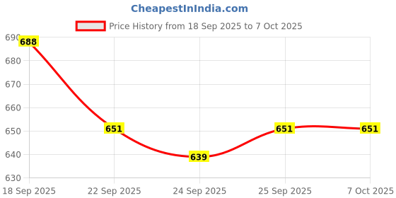 myntra.com JM Looks Women Party Block Heel Mules with Bows and Embellished strap jm looks Price History Graph from 18 Sep 2025 to 7 Oct 2025