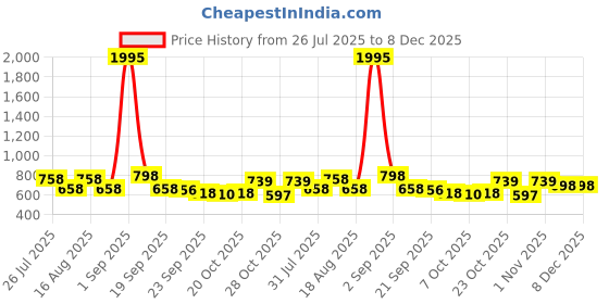 myntra.com JM Looks Women Party Block Heeled Sandal jm looks Price History Graph from 26 Jul 2025 to 7 Dec 2025