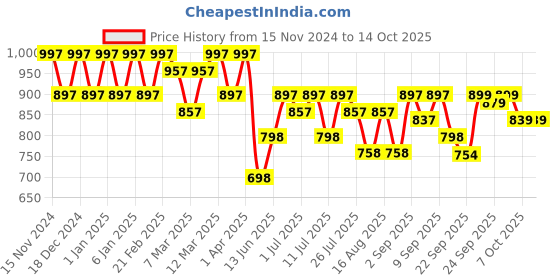 myntra.com JM Looks Women Party Block Mules jm looks Price History Graph from 15 Nov 2024 to 14 Oct 2025