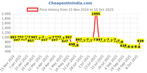 myntra.com JM Looks Women Party Block Mules jm looks Price History Graph from 15 Nov 2024 to 15 Oct 2025