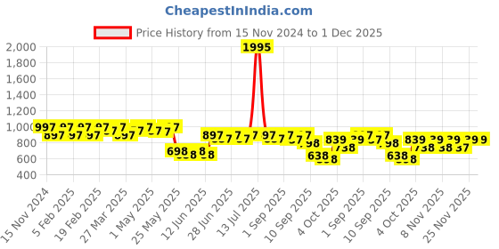 myntra.com JM Looks Women Party Block Mules jm looks Price History Graph from 15 Nov 2024 to 1 Dec 2025