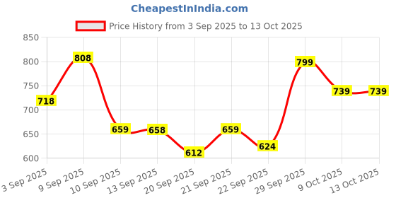 myntra.com JM Looks Women Party Kitten Sandals with Bows jm looks Price History Graph from 3 Sep 2025 to 12 Oct 2025
