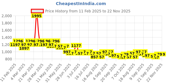myntra.com JM Looks Women Party Open Toe Platform Sandals with Buckles jm looks Price History Graph from 11 Feb 2025 to 22 Nov 2025