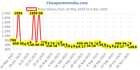 myntra.com JM Looks Women Platform Heel Open Toe Sandals Stylish Comfortable for Casual & Party Wear jm looks Price History Graph from 24 May 2025 to 4 Dec 2025
