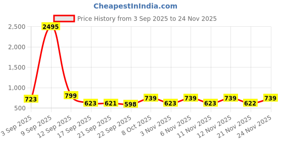 myntra.com JM Looks Women Platform Sandals with Bows jm looks Price History Graph from 3 Sep 2025 to 24 Nov 2025