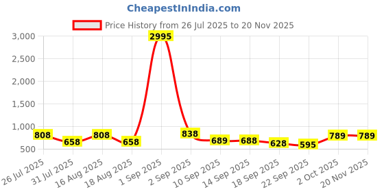 myntra.com JM Looks Women Pointed Toe Ankle Back Strap Stylish Comfortable Kitten Heel jm looks Price History Graph from 26 Jul 2025 to 18 Nov 2025