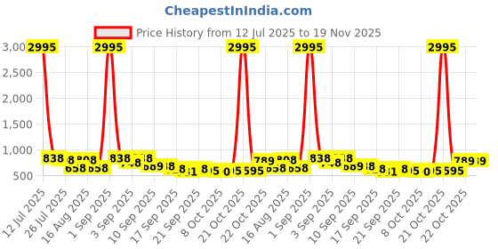 myntra.com JM Looks Women Pointed Toe Ankle Back Strap Stylish Comfortable Kitten Heel Sandals jm looks Price History Graph from 12 Jul 2025 to 18 Nov 2025