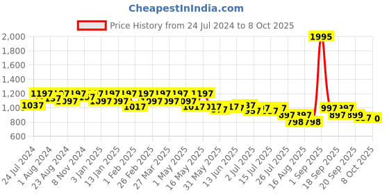 myntra.com JM Looks Women Pointed Toe Block Pumps With Bows jm looks Price History Graph from 24 Jul 2024 to 8 Oct 2025