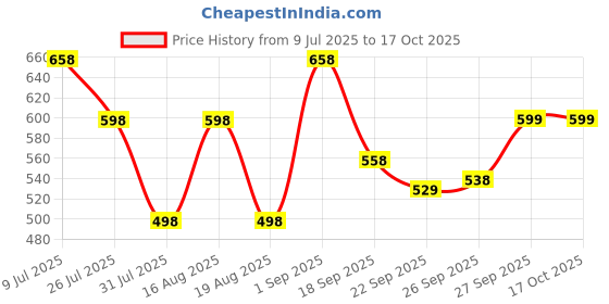 myntra.com JM Looks Women Pointed-Toe Croc-Texture Embellished Slip-On Mules jm looks Price History Graph from 9 Jul 2025 to 16 Oct 2025
