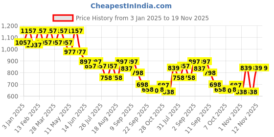 myntra.com JM Looks Women Pointed Toe Kitten Heel Mules jm looks Price History Graph from 3 Jan 2025 to 19 Nov 2025