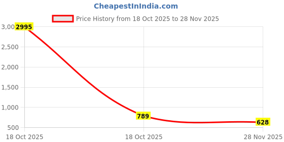 myntra.com JM Looks Women Pointed Toe Kitten Sandals with Buckles jm looks Price History Graph from 18 Oct 2025 to 28 Nov 2025