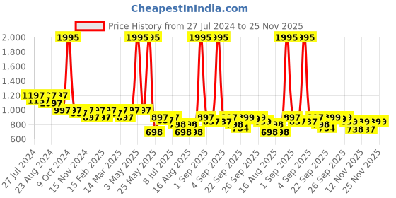 myntra.com JM Looks Women Pointed Toe Slim Heels With Western - Embellished jm looks Price History Graph from 27 Jul 2024 to 25 Nov 2025