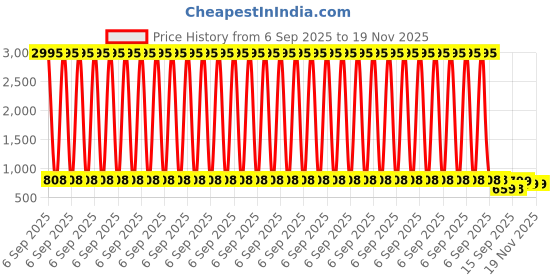 myntra.com JM Looks Women Pointed Toe Slingback Heels jm looks Price History Graph from 6 Sep 2025 to 19 Nov 2025