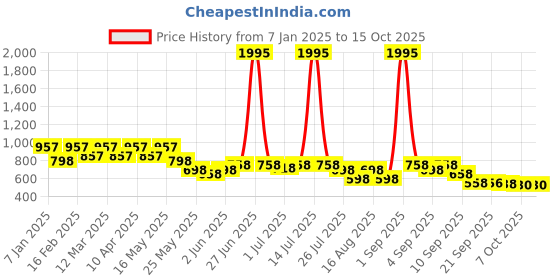 myntra.com JM Looks Women Printed Block Mules jm looks Price History Graph from 7 Jan 2025 to 14 Oct 2025