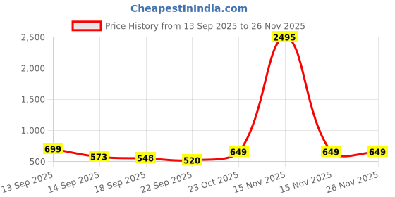 myntra.com JM Looks Women Printed Comfort Mules with Bows jm looks Price History Graph from 13 Sep 2025 to 25 Nov 2025