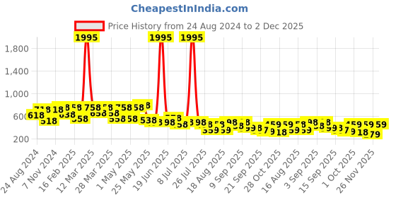 myntra.com JM Looks Women Printed Open Toe Flats jm looks Price History Graph from 24 Aug 2024 to 2 Dec 2025