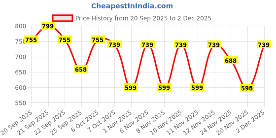 myntra.com JM Looks Women Printed Open Toe Strappy Kitten Heels Sandals jm looks Price History Graph from 20 Sep 2025 to 2 Dec 2025