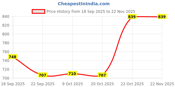myntra.com JM Looks Women Printed Platform Heels Sandals jm looks Price History Graph from 18 Sep 2025 to 22 Nov 2025