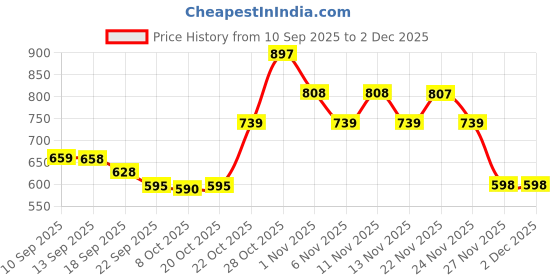 myntra.com JM Looks Women Printed Platform Sandals jm looks Price History Graph from 10 Sep 2025 to 2 Dec 2025