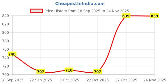 myntra.com JM Looks Women Printed Platform Sandals jm looks Price History Graph from 18 Sep 2025 to 23 Nov 2025