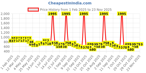 myntra.com JM Looks Women Printed Pointed Toe Block Heel Mules jm looks Price History Graph from 1 Feb 2025 to 23 Nov 2025