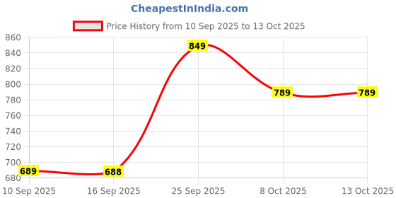 myntra.com JM Looks Women Printed Pointed Toe Kitten Heels Sandals jm looks Price History Graph from 10 Sep 2025 to 13 Oct 2025