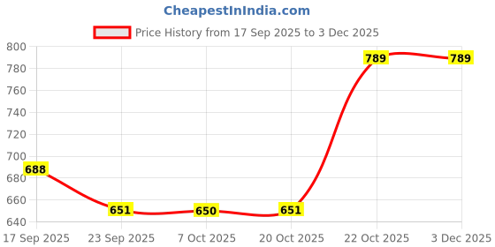 myntra.com JM Looks Women Printed Wedge Mules jm looks Price History Graph from 17 Sep 2025 to 2 Dec 2025