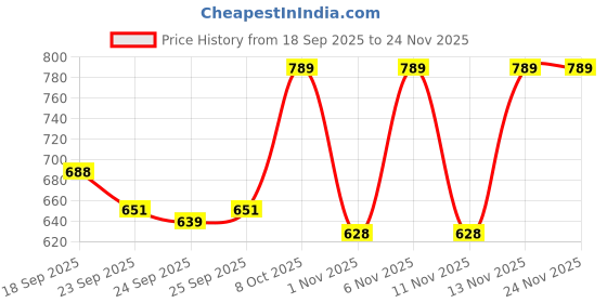 myntra.com JM Looks Women Printed Wedge Mules jm looks Price History Graph from 18 Sep 2025 to 24 Nov 2025