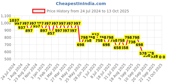 myntra.com JM Looks Women Pumps Block Heels with Buckles jm looks Price History Graph from 24 Jul 2024 to 13 Oct 2025