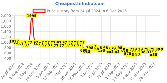 myntra.com JM Looks Women Pumps Block Heels with Buckles jm looks Price History Graph from 24 Jul 2024 to 5 Dec 2025
