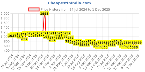 myntra.com JM Looks Women Slim Heels Sandals With Bows jm looks Price History Graph from 24 Jul 2024 to 30 Nov 2025
