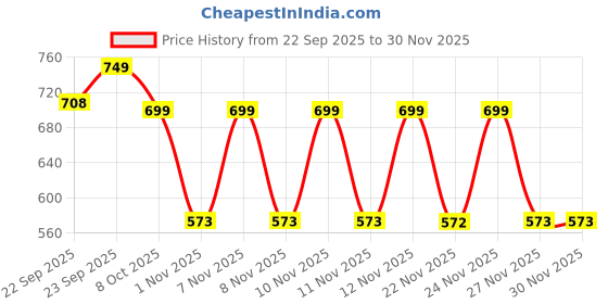 myntra.com JM Looks Women Slip-On Peep Toe Wedge Sandals jm looks Price History Graph from 22 Sep 2025 to 30 Nov 2025