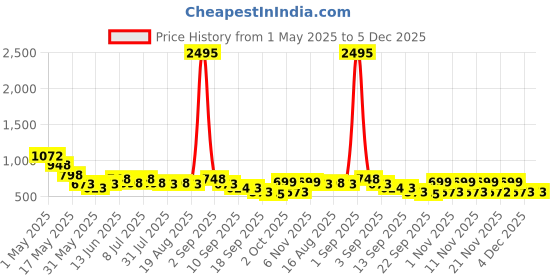 myntra.com JM Looks Women Sneakers jm looks Price History Graph from 1 May 2025 to 4 Dec 2025