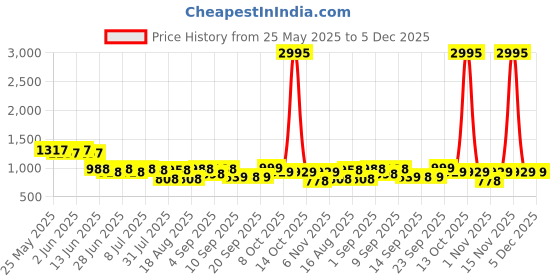 myntra.com JM Looks Women Solid Block Sandals jm looks Price History Graph from 25 May 2025 to 5 Dec 2025
