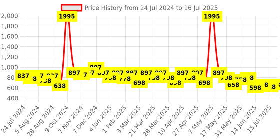 myntra.com JM Looks Women Solid Open Toe Wedge Sandals Heels jm looks Price History Graph from 24 Jul 2024 to 16 Jul 2025