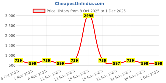 myntra.com JM Looks Women Solid Platform Heel Sandals With Bow jm looks Price History Graph from 3 Oct 2025 to 1 Dec 2025