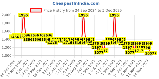myntra.com JM Looks Women Solid Round Toe Block Heel Sandals jm looks Price History Graph from 24 Sep 2024 to 3 Dec 2025