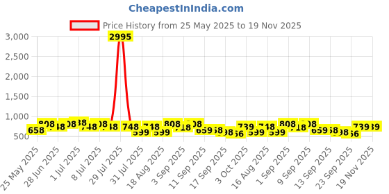 myntra.com JM Looks Women Solid Synthetic 2.5 inches Block Heels Sandals With Ethnic - Embellished jm looks Price History Graph from 25 May 2025 to 18 Nov 2025