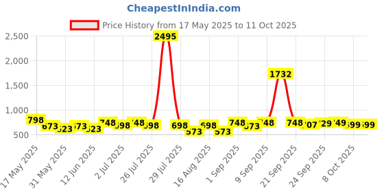 myntra.com JM Looks Women Solid Synthetic Regular Block Sandals jm looks Price History Graph from 17 May 2025 to 11 Oct 2025