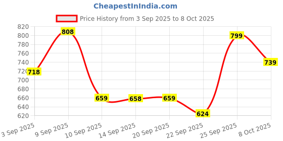 myntra.com JM Looks Women Sparkling Platform Sandals with Elegant Embellished Straps jm looks Price History Graph from 3 Sep 2025 to 8 Oct 2025