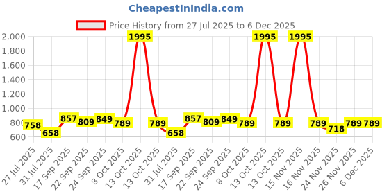 myntra.com JM Looks Women Square Toe Textured Wedge Heels Sandals jm looks Price History Graph from 27 Jul 2025 to 6 Dec 2025