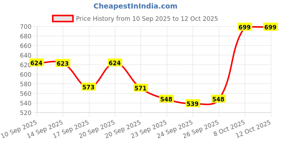 myntra.com JM Looks Women Strappy Block Heel Slip-On Sandals jm looks Price History Graph from 10 Sep 2025 to 12 Oct 2025