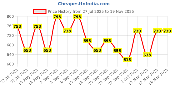 myntra.com JM Looks Women Strappy Comfortable Party Block Heel Sandals jm looks Price History Graph from 27 Jul 2025 to 18 Nov 2025