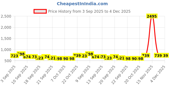myntra.com JM Looks Women Strappy Square Toe Block Heels Sandals jm looks Price History Graph from 3 Sep 2025 to 4 Dec 2025