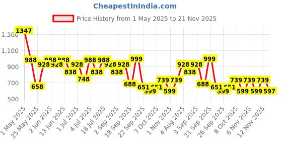 myntra.com JM Looks Women Stylish Comfortable Block Heel Bow Mary Jane with Adjustable Straps Heel jm looks Price History Graph from 1 May 2025 to 21 Nov 2025